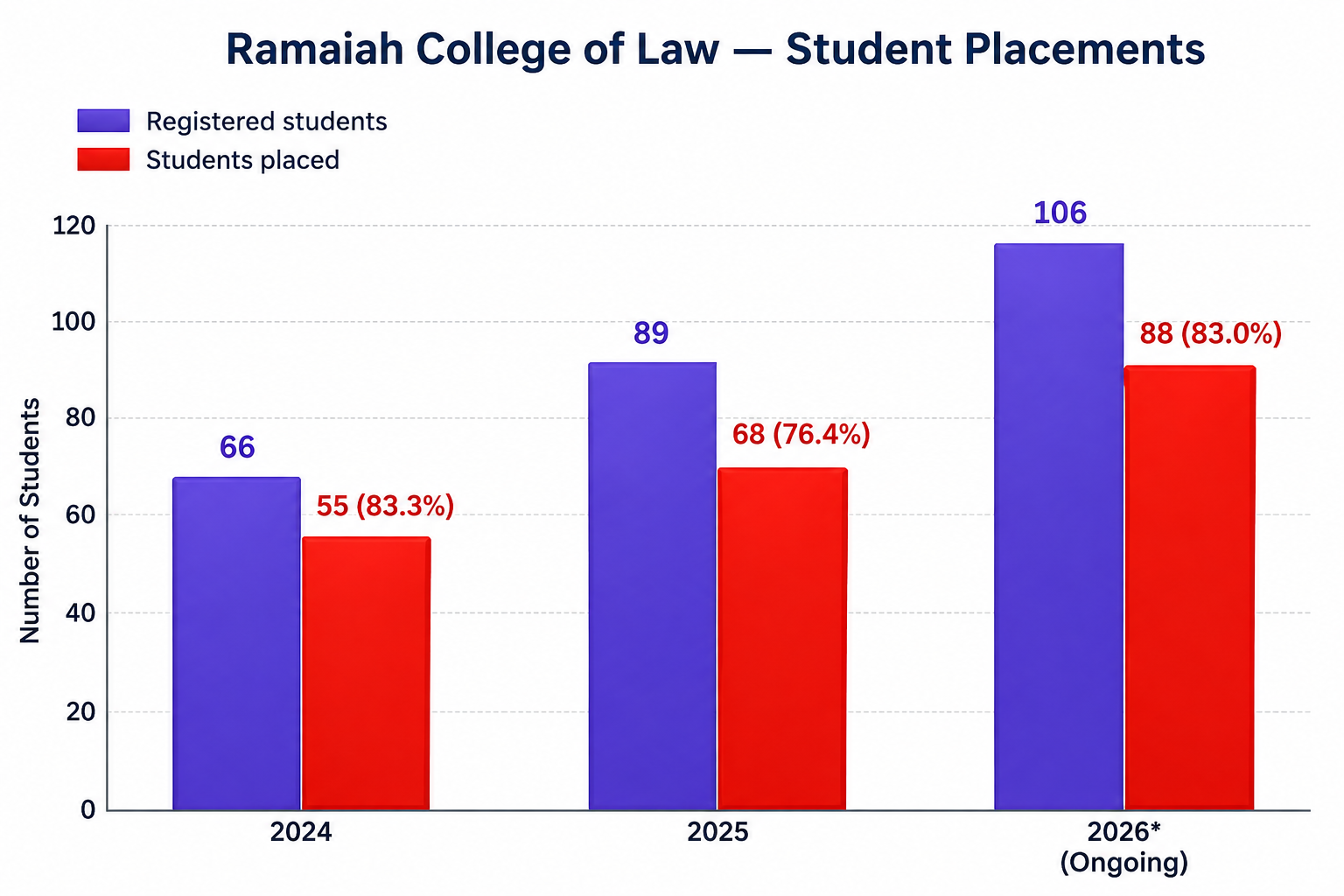 Placement Activity - Campus Recruitment Process